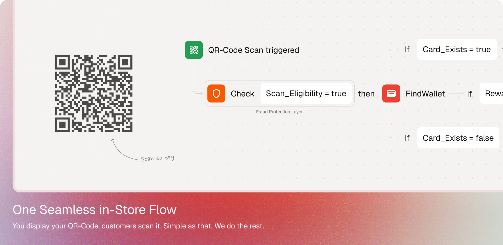 Diagram showing the seamless in-store scan flow: QR-Code scan triggers fraud check, then finds wallet and issues reward.
