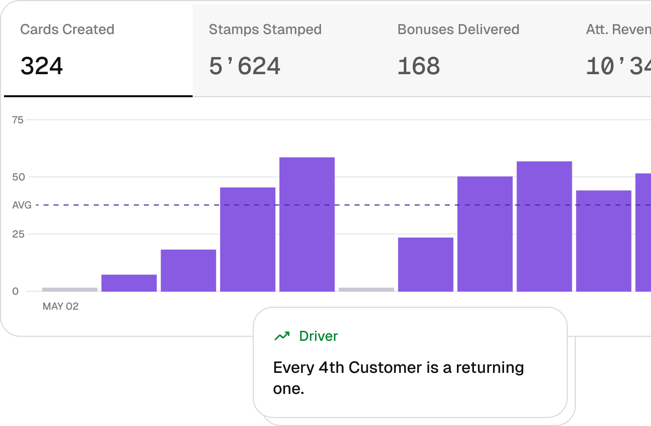 Mira analytics dashboard showing cards created, scans, and a bar chart of returning customers